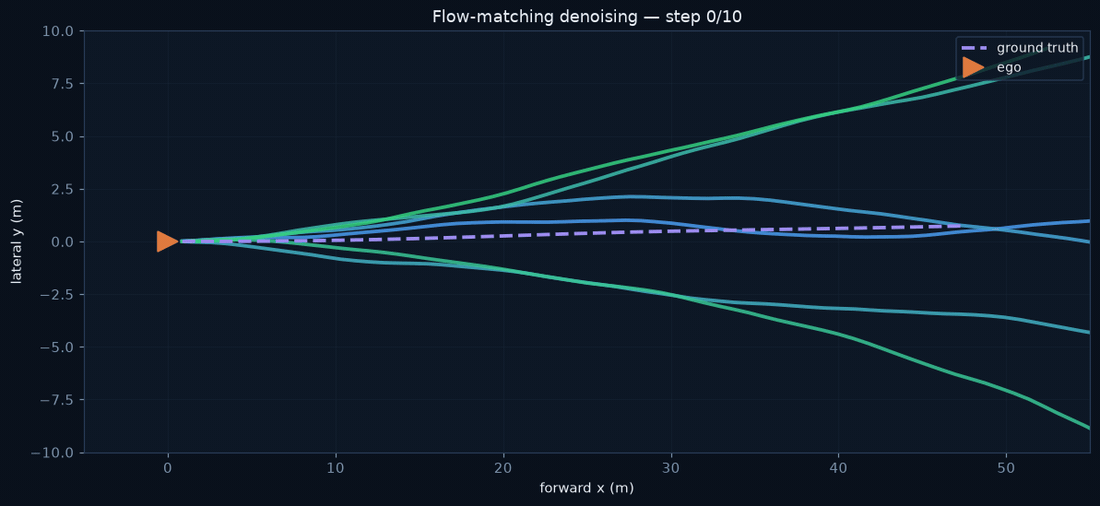 Birds-eye view of six Alpamayo 2 Super trajectory samples evolving from noise through all 10 Euler integration steps toward the ground-truth maneuver