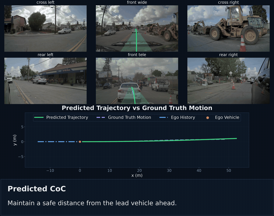 Thirty-three consecutive Alpamayo 2 Super inferences showing six camera views, the predicted trajectory against ground truth, and Chain-of-Causation text changing from lead-vehicle following to avoiding cones and a parked truck